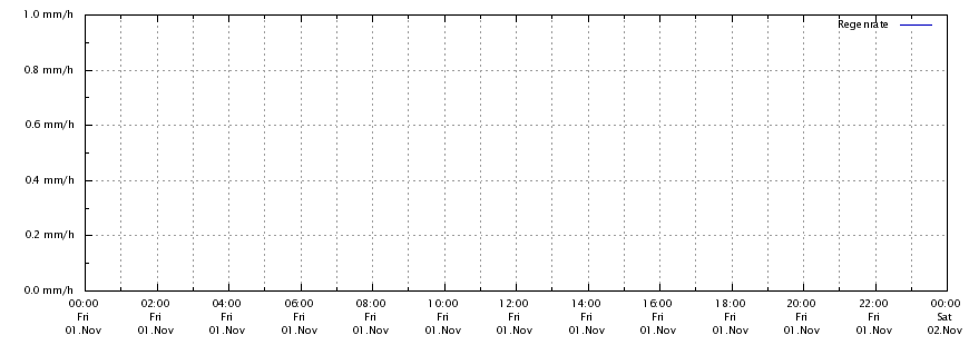 Regenrate