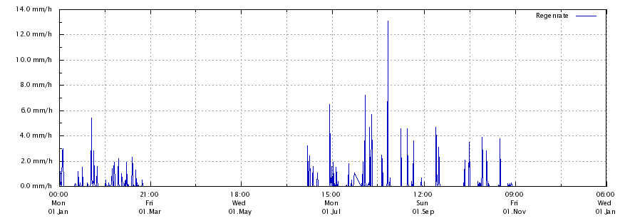 Regenrate