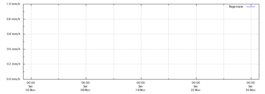 Regenrate