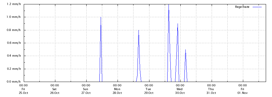 Regenrate