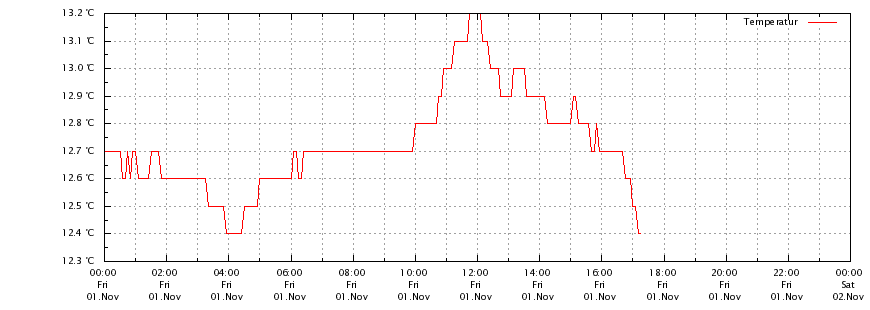 Temperatur
