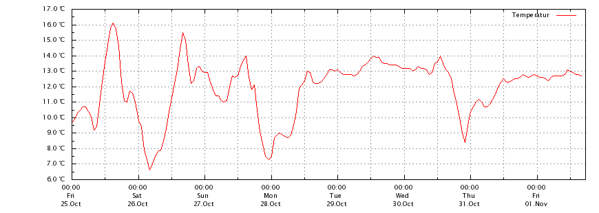 Temperatur